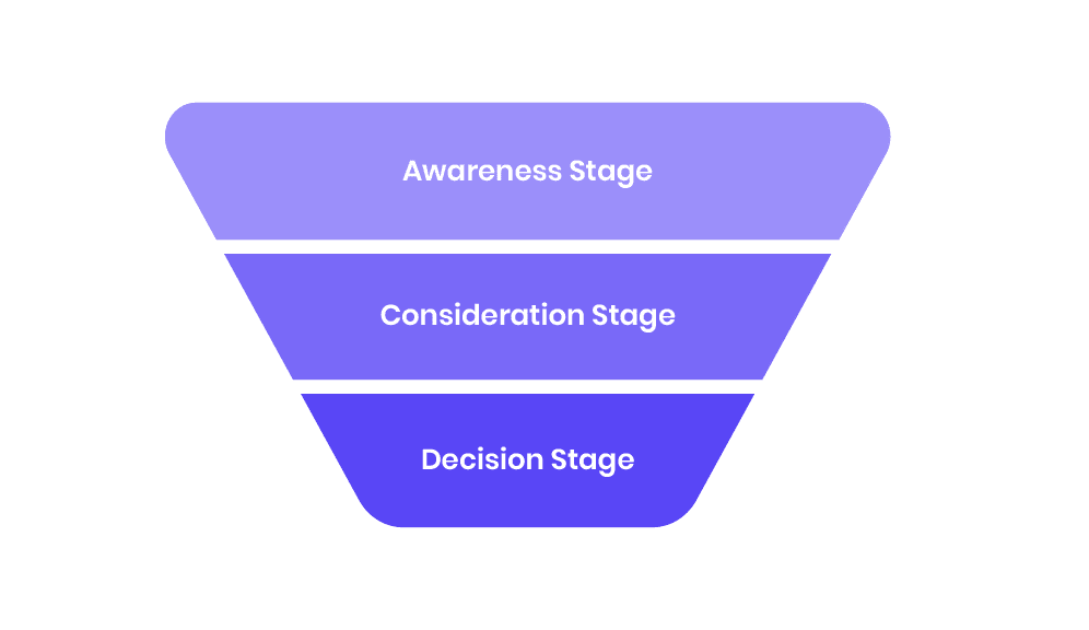 What Is A Content Marketing Funnel?