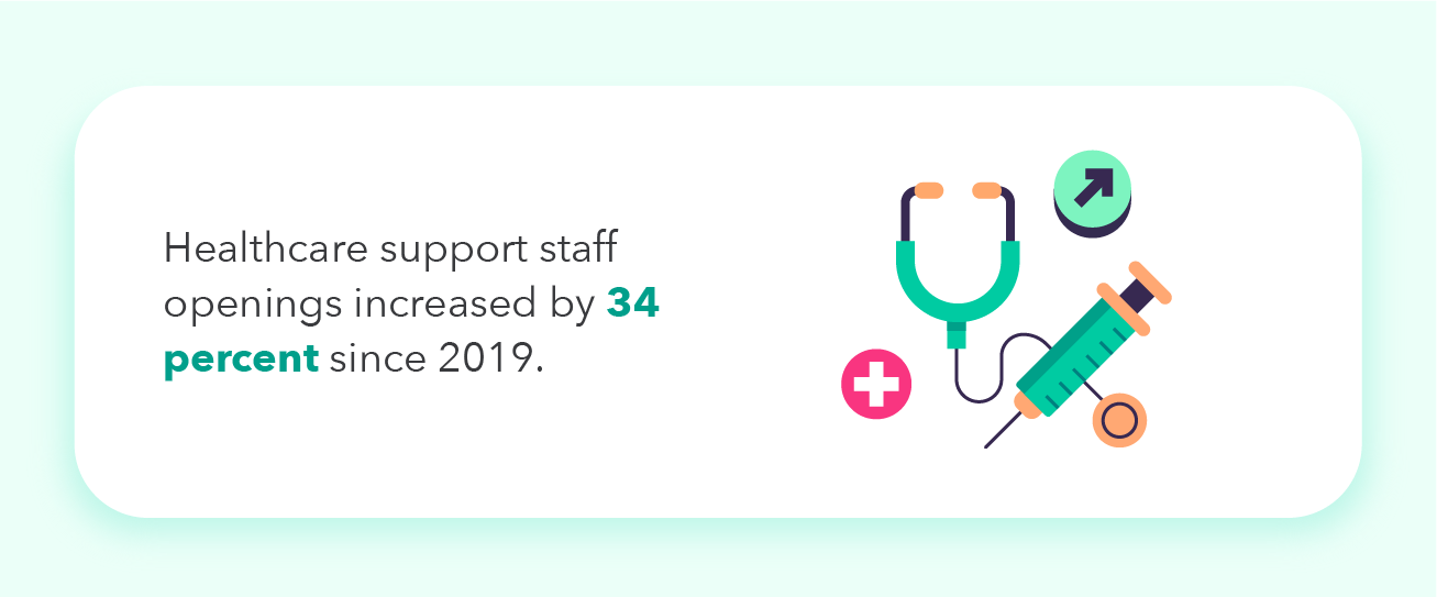 Career trend statistic about healthcare staff.